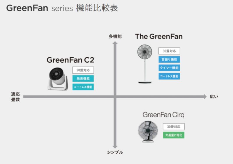 GreenFanの比較表